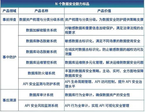 信安世紀DSEC數(shù)據(jù)安全治理產品系列評估